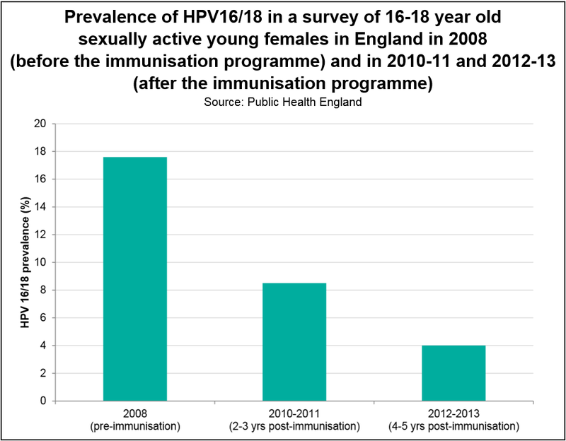 2015 graph hpv prevalence