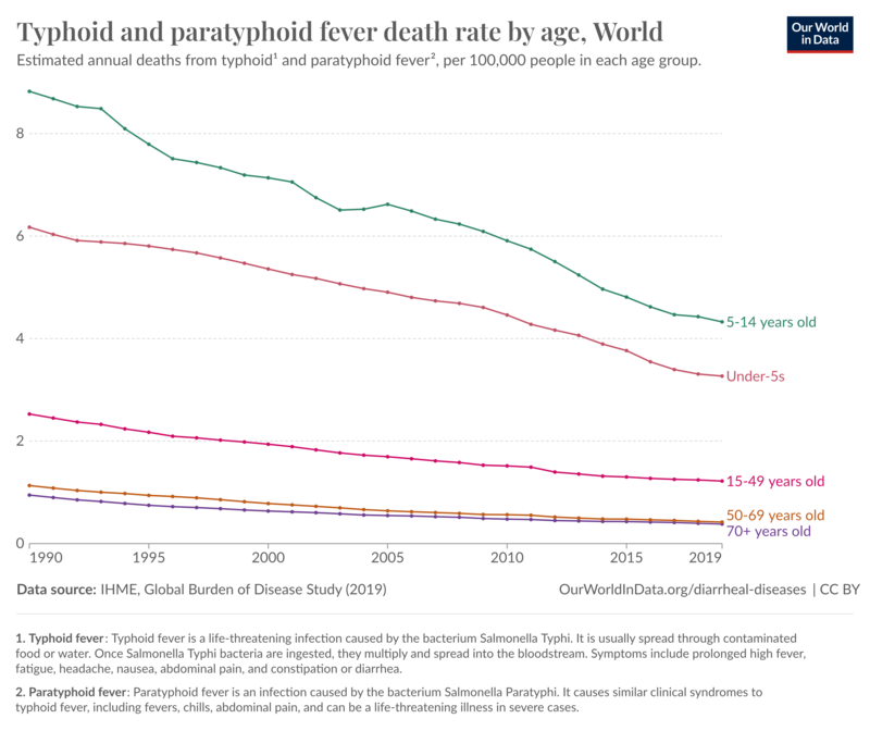 death rate typhoid paratyphoid fever age groups