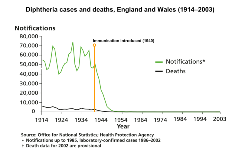 diphtheria cases 1914 2003