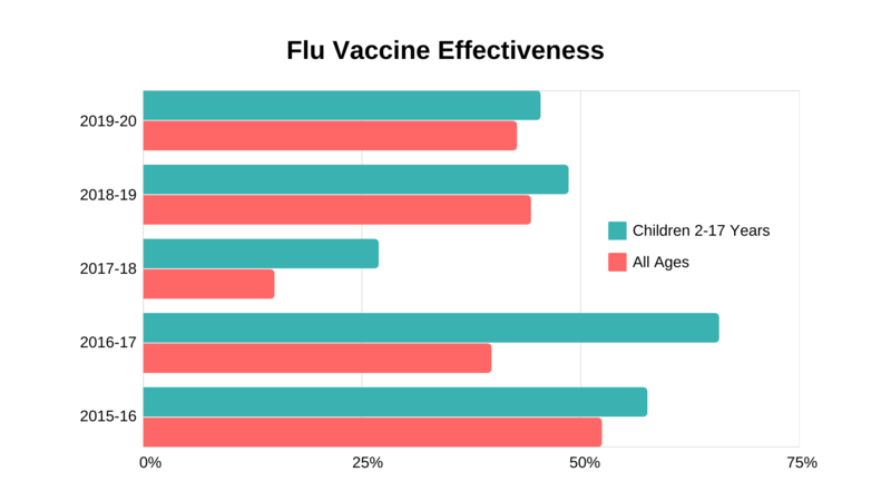 flu vaccine efficacy uk  2015 20