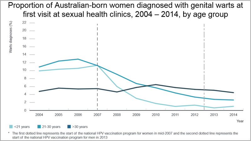 hpv genital warts australia graph