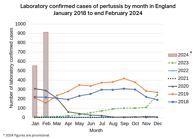 laboratory confirmed cases of pertussis by month in england 2018 to february