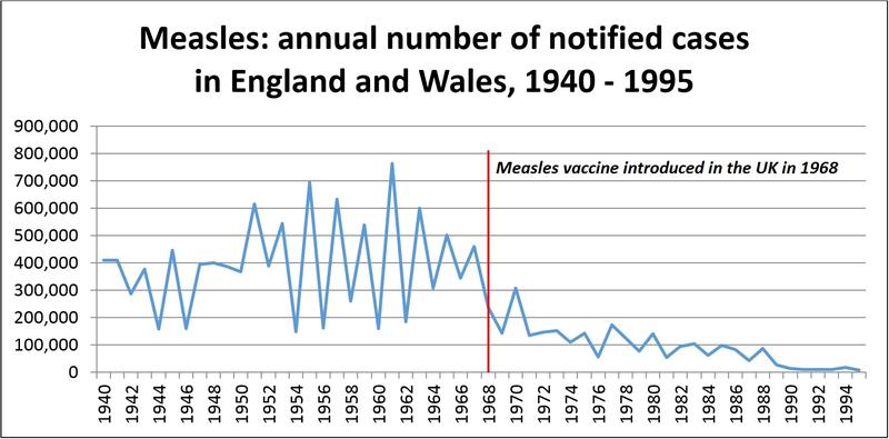 measles cases 1940 1995