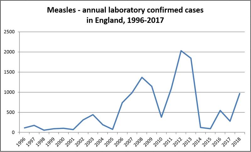 measles cases to
