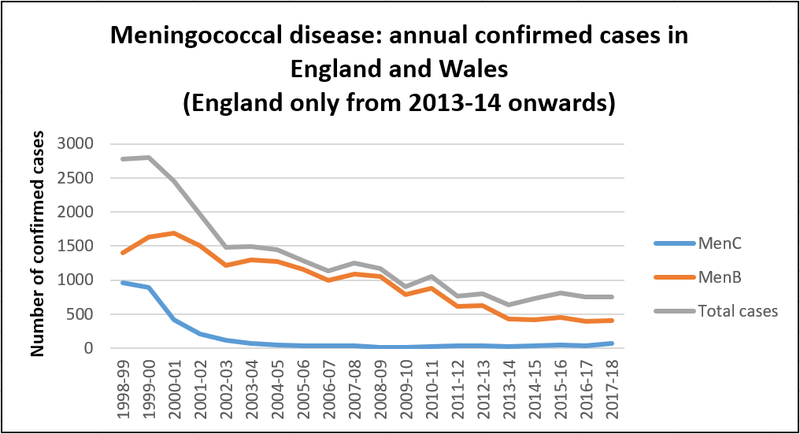 meningococcal disease total cases 1998 2018