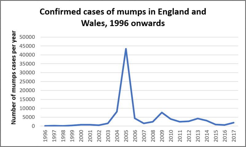 mumps cases 1996 onwards
