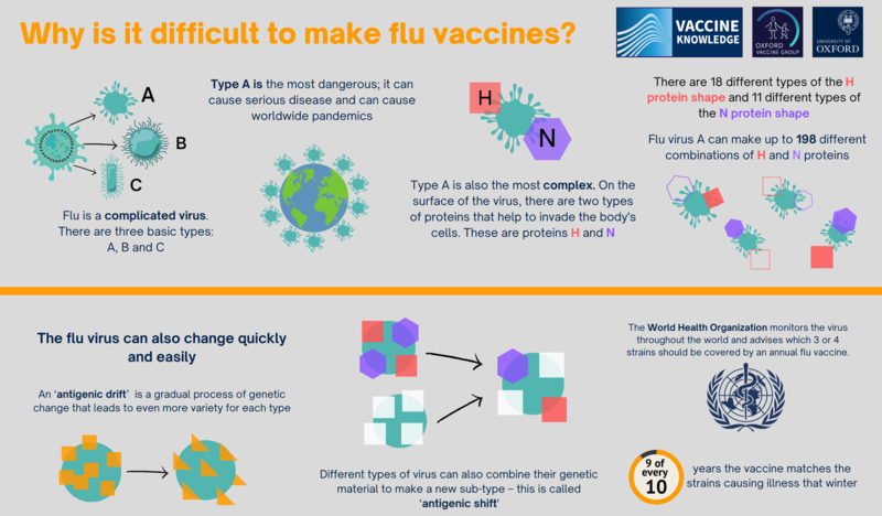 why is it so difficult to make a flu vaccine